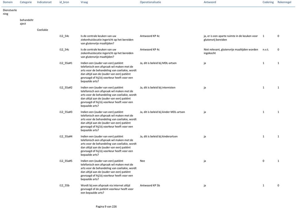 Antwoord KP 4c Niet relevant, glutenvrije maaltijden worden ingekocht n.v.t. 0 i12_55a#1 i12_55a#2 i12_55a#3 i12_55a#4 i12_55a#5 i12_55b Indien een (ouder van een) patiënt telefonisch een afspraak