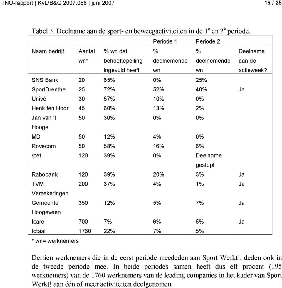 Hoor 45 60% 13% 2% Jan van t Hooge wn 50 30% 0% 0% MD 50 12% 4% 0% Rovecom 50 58% 16% 6%!