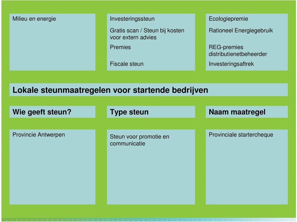 Investeringsaftrek Lokale steunmaatregelen voor startende bedrijven Wie geeft steun?