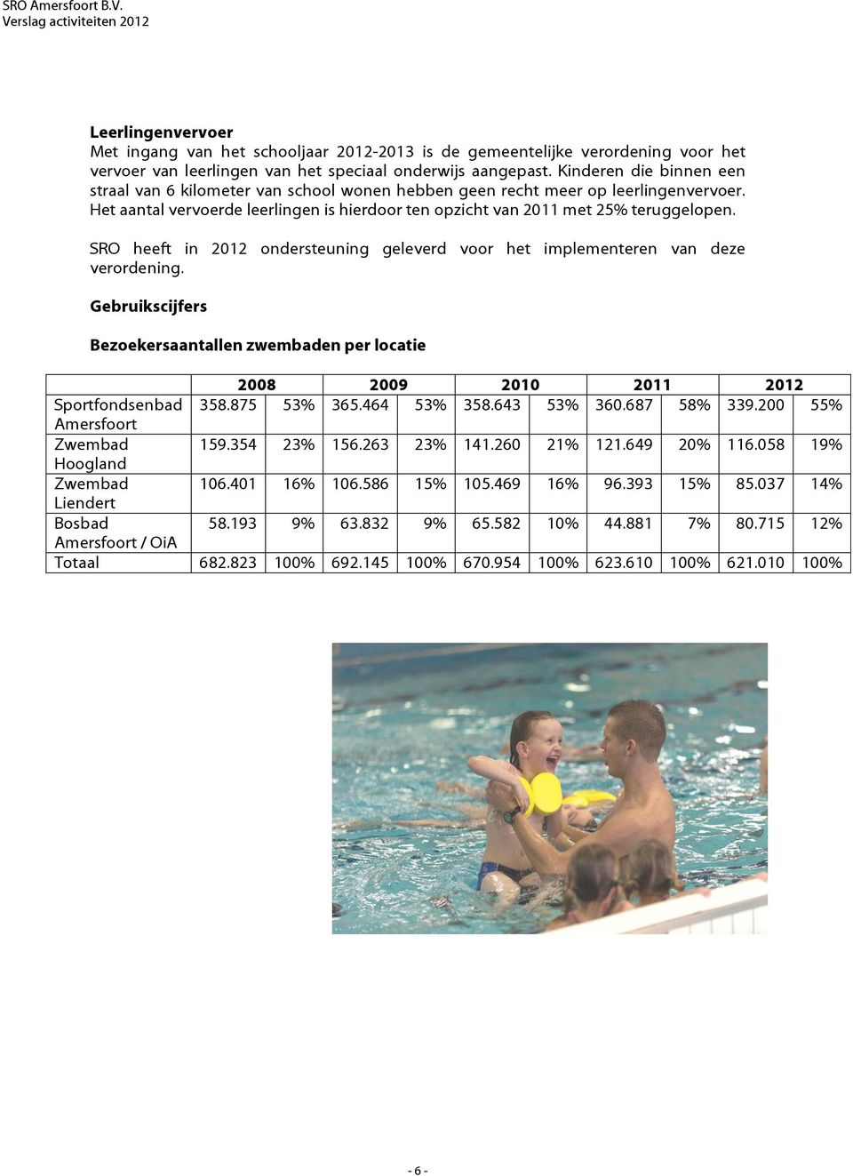 SRO heeft in 2012 ondersteuning geleverd voor het implementeren van deze verordening. Gebruikscijfers Bezoekersaantallen zwembaden per locatie Sportfondsenbad 358.875 53% 365.464 53% 358.643 53% 360.