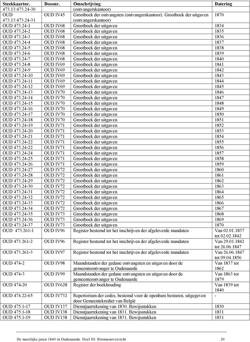 24-5 OUD IV68 Grootboek der uitgaven 1838 OUD 473.24-6 OUD IV68 Grootboek der uitgaven 1839 OUD 473.24-7 OUD IV68 Grootboek der uitgaven 1840 OUD 473.24-8 OUD IV69 Grootboek der uitgaven 1841 OUD 473.