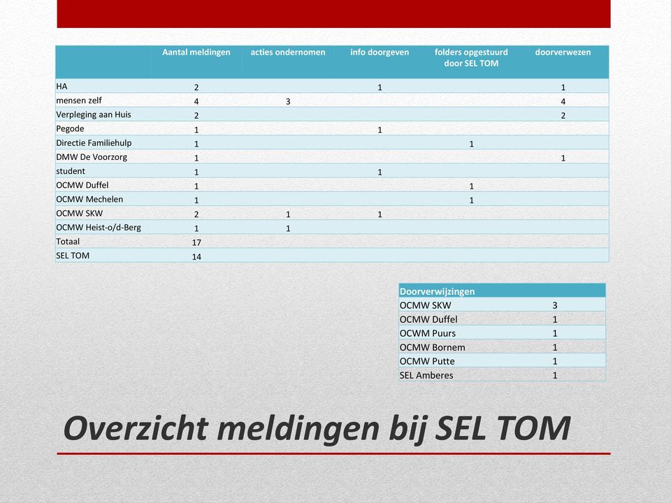 1 OCMW Duffel 1 1 OCMW Mechelen 1 1 OCMW SKW 2 1 1 OCMW Heist-o/d-Berg 1 1 Totaal 17 SEL TOM 14