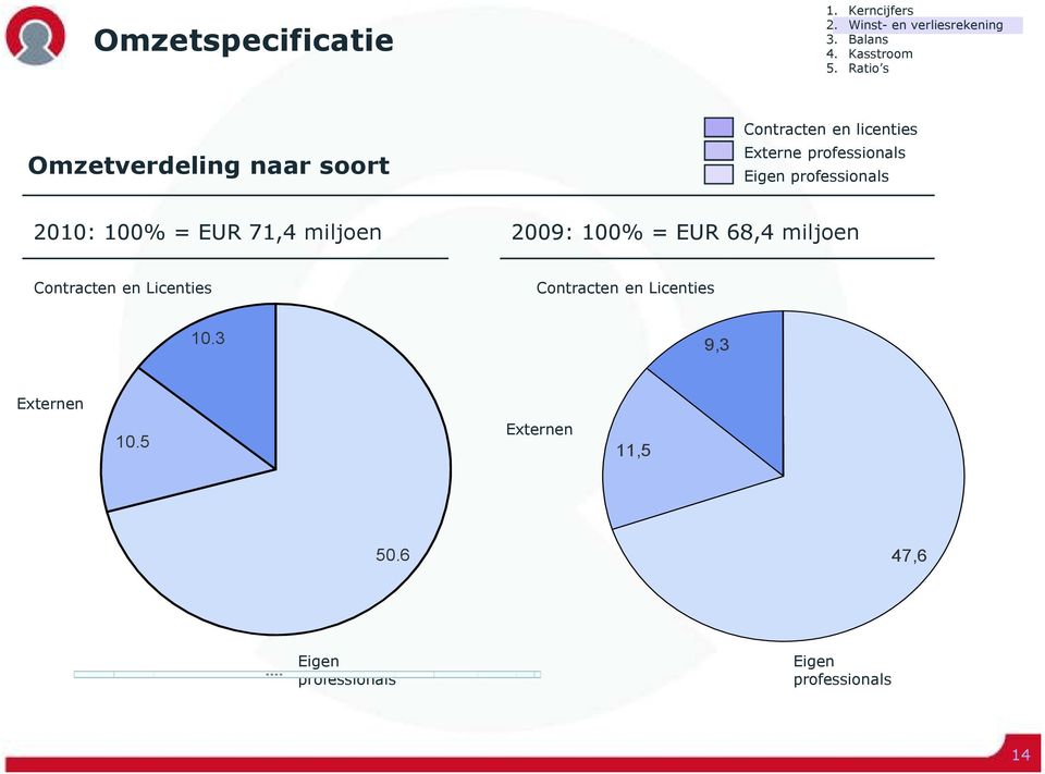 professionals 2010: 100% = EUR 71,4 miljoen 2009: 100% = EUR 68,4 miljoen Contracten en