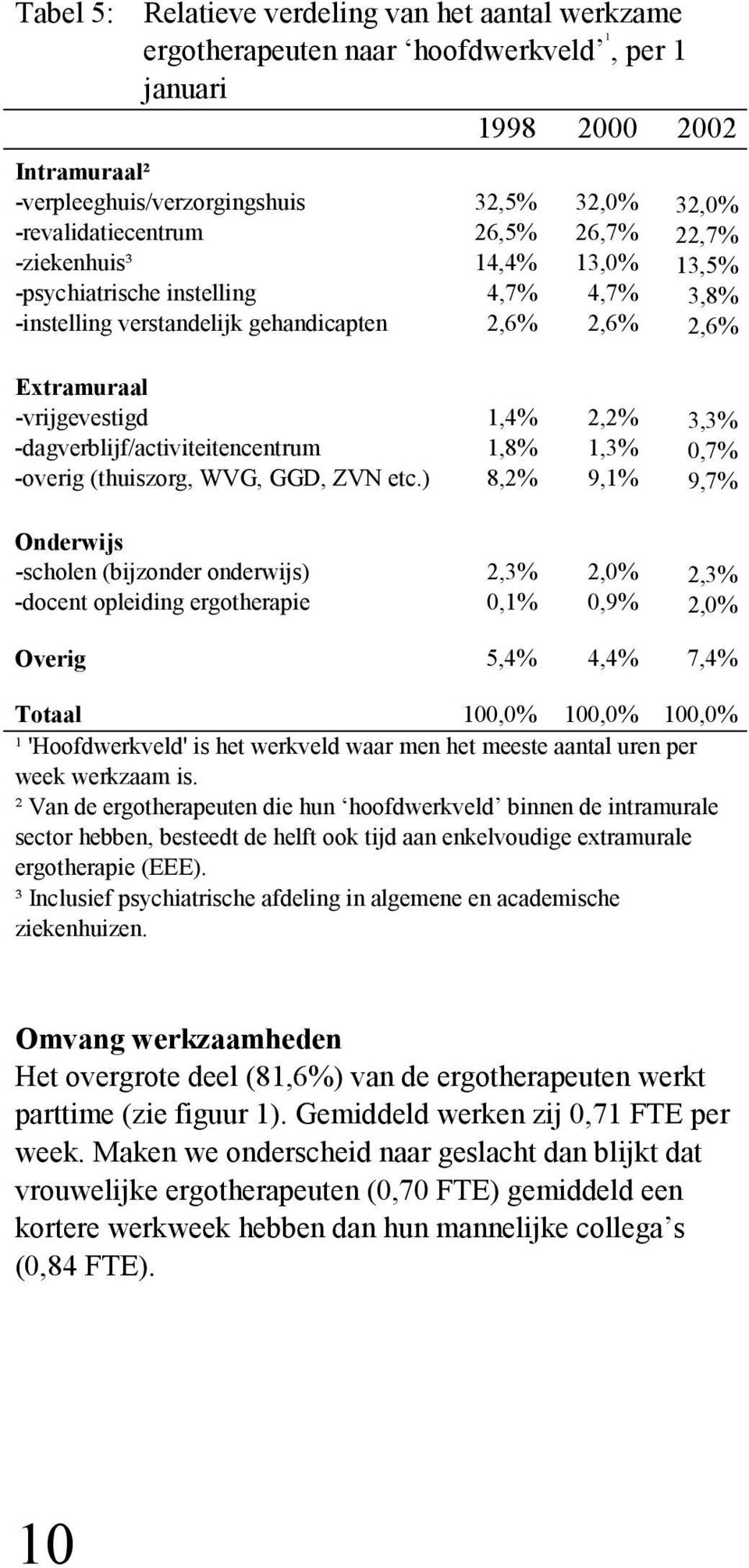 2,2% 3,3% -dagverblijf/activiteitencentrum 1,8% 1,3% 0,7% -overig (thuiszorg, WVG, GGD, ZVN etc.