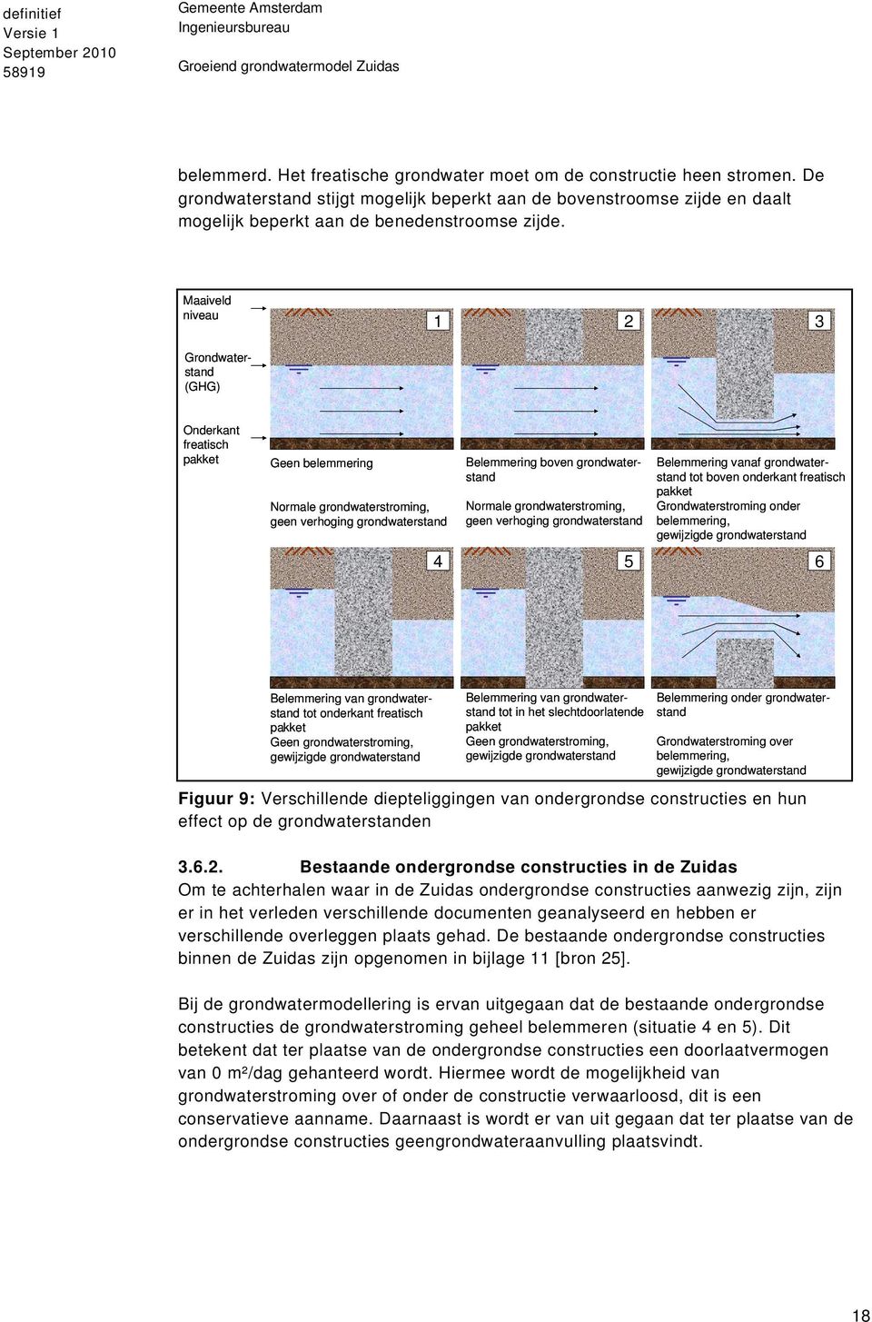 grondwaterstroming, geen verhoging grondwaterstand Belemmering vanaf grondwaterstand tot boven onderkant freatisch pakket Grondwaterstroming onder belemmering, gewijzigde grondwaterstand 4 5 6