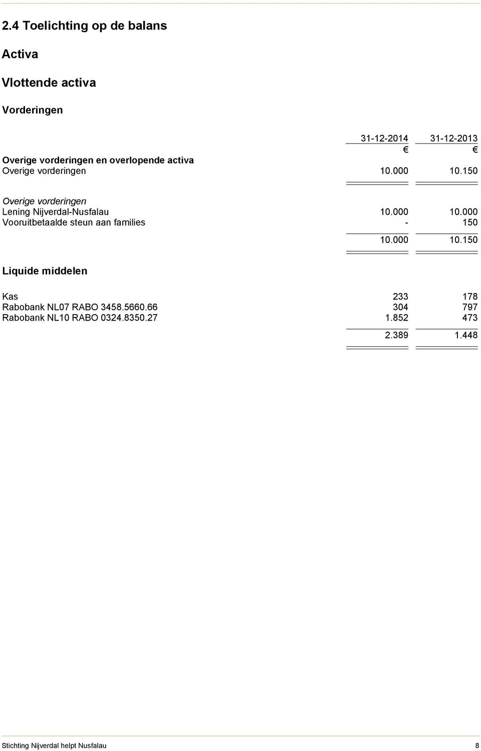 000 10.150 Liquide middelen Kas 233 178 Rabobank NL07 RABO 3458.5660.66 304 797 Rabobank NL10 RABO 0324.8350.