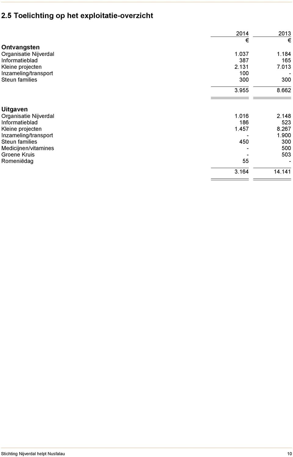 662 Uitgaven Organisatie Nijverdal 1.016 2.148 Informatieblad 186 523 Kleine projecten 1.457 8.