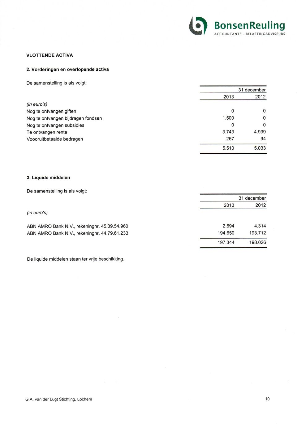 1.500 O N o g te o n t v a n g e n subsidies O O T e o n t v a n g e n rente 3.743 4.939 Voooruitbetaalde bedragen 2 6 7 9 4 5.510 5.033 3.