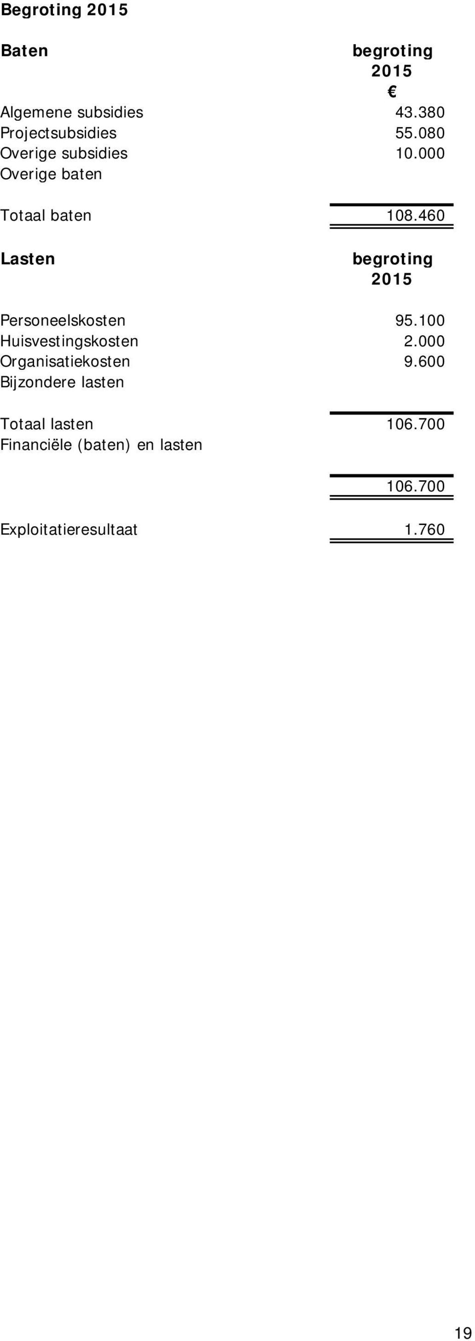 Bijzondere lasten Totaal lasten Financiële (baten) en lasten begroting 2015 43.380 55.