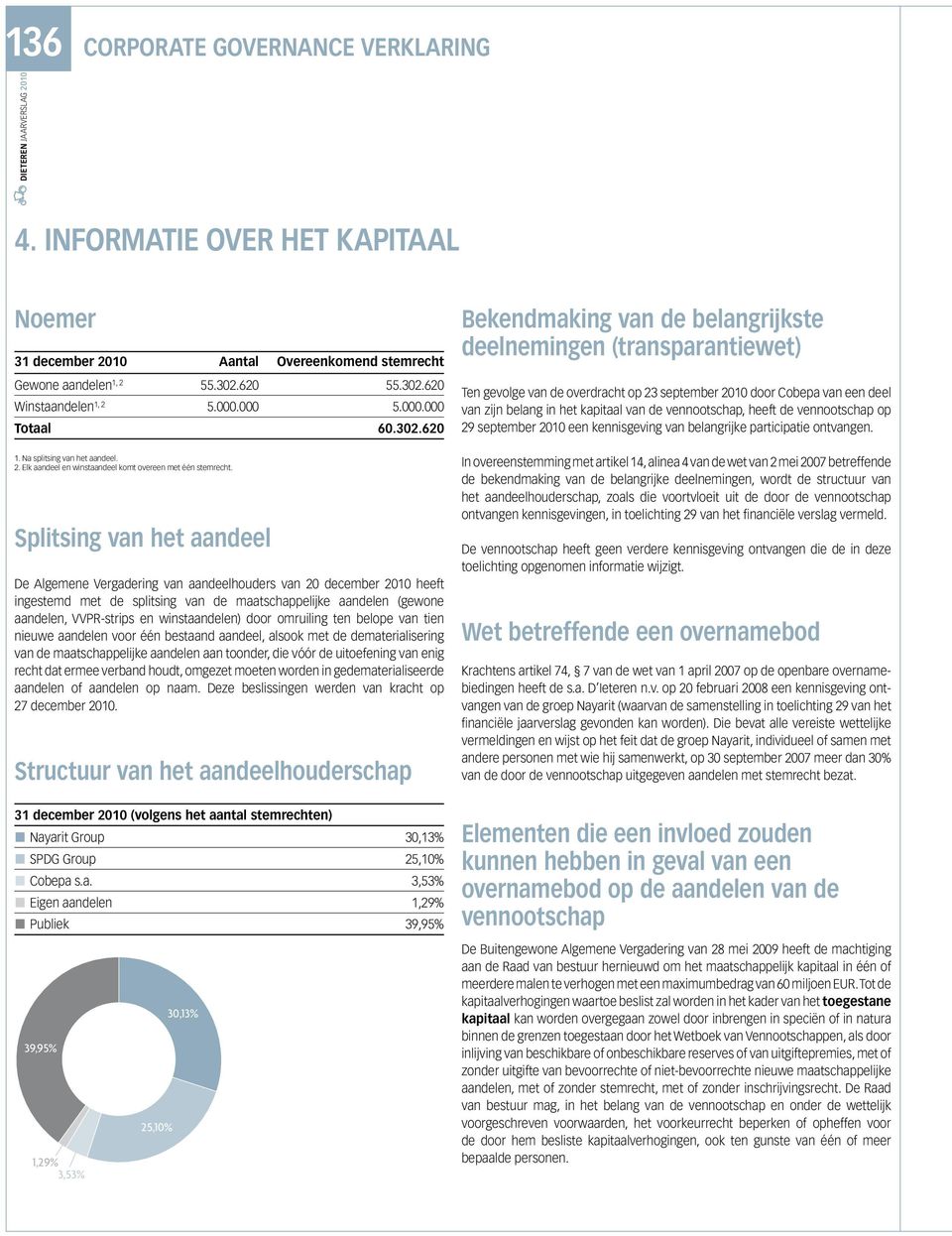620 Bekendmaking van de belangrijkste deelnemingen (transparantiewet) Ten gevolge van de overdracht op 23 september 2010 door Cobepa van een deel van zijn belang in het kapitaal van de vennootschap,