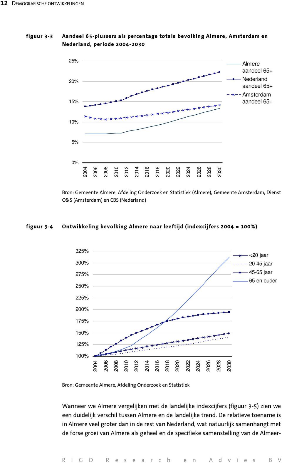 (Amsterdam) en CBS (Nederland) figuur 3-4 Ontwikkeling bevolking Almere naar leeftijd (indexcijfers 2004 = 100%) 325% 300% 275% 250% <20 jaar 20-45 jaar 45-65 jaar 65 en ouder 225% 200% 175% 150%