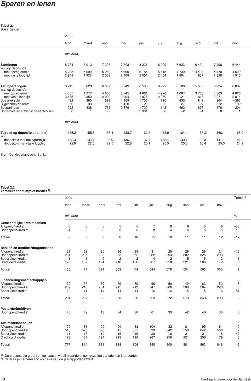 op deposito s met opzegtermijn 5 785 5 090 5 269 5 600 6 185 5 615 4 739 4 497 5 470 4 529 met vaste looptijd 2 949 1 923 2 039 2 108 2 051 2 484 1 884 1 937 1 828 1 915 Terugbetalingen 8 242 6 623 6