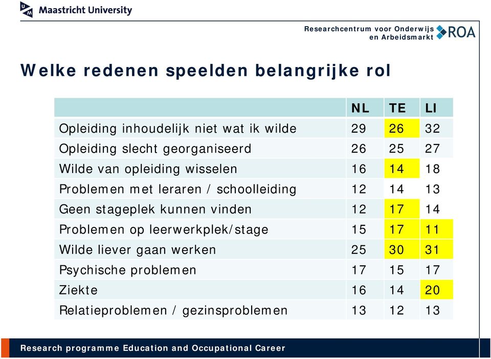 schoolleiding 12 14 13 Geen stageplek kunnen vinden 12 17 14 Problemen op leerwerkplek/stage 15 17 11