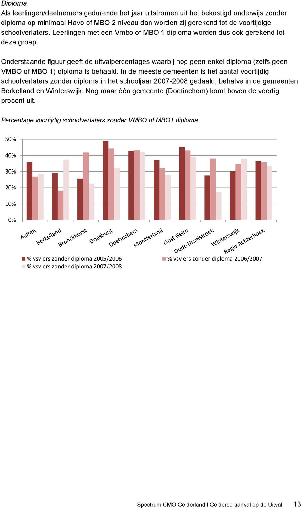 Onderstaande figuur geeft de uitvalpercentages waarbij nog geen enkel diploma (zelfs geen VMBO of MBO 1) diploma is behaald.