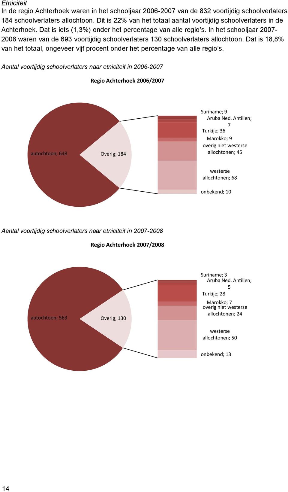 In het schooljaar 2007-2008 waren van de 693 voortijdig schoolverlaters 130 schoolverlaters allochtoon. Dat is 18,8% van het totaal, ongeveer vijf procent onder het percentage van alle regio s.