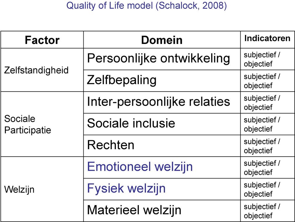 relaties subjectief / objectief Sociale inclusie subjectief / objectief Rechten subjectief / objectief