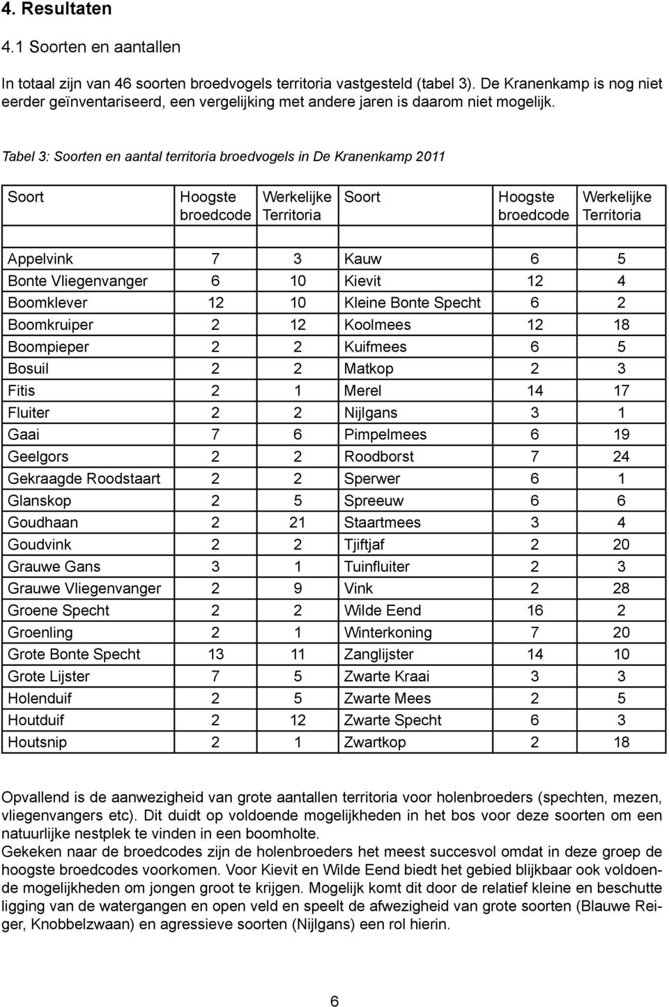 Tabel 3: Soorten en aantal territoria broedvogels in De Kranenkamp 2011 Soort Hoogste broedcode Werkelijke Territoria Soort Hoogste broedcode Werkelijke Territoria Appelvink 7 3 Kauw 6 5 Bonte