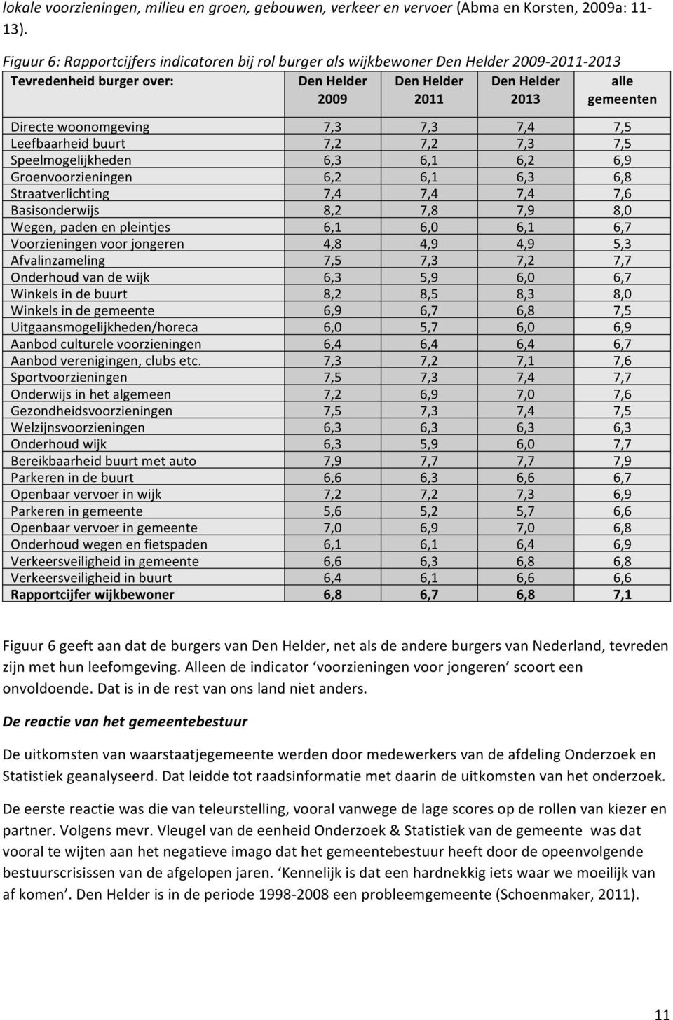 woonomgeving 7,3 7,3 7,4 7,5 Leefbaarheid buurt 7,2 7,2 7,3 7,5 Speelmogelijkheden 6,3 6,1 6,2 6,9 Groenvoorzieningen 6,2 6,1 6,3 6,8 Straatverlichting 7,4 7,4 7,4 7,6 Basisonderwijs 8,2 7,8 7,9 8,0