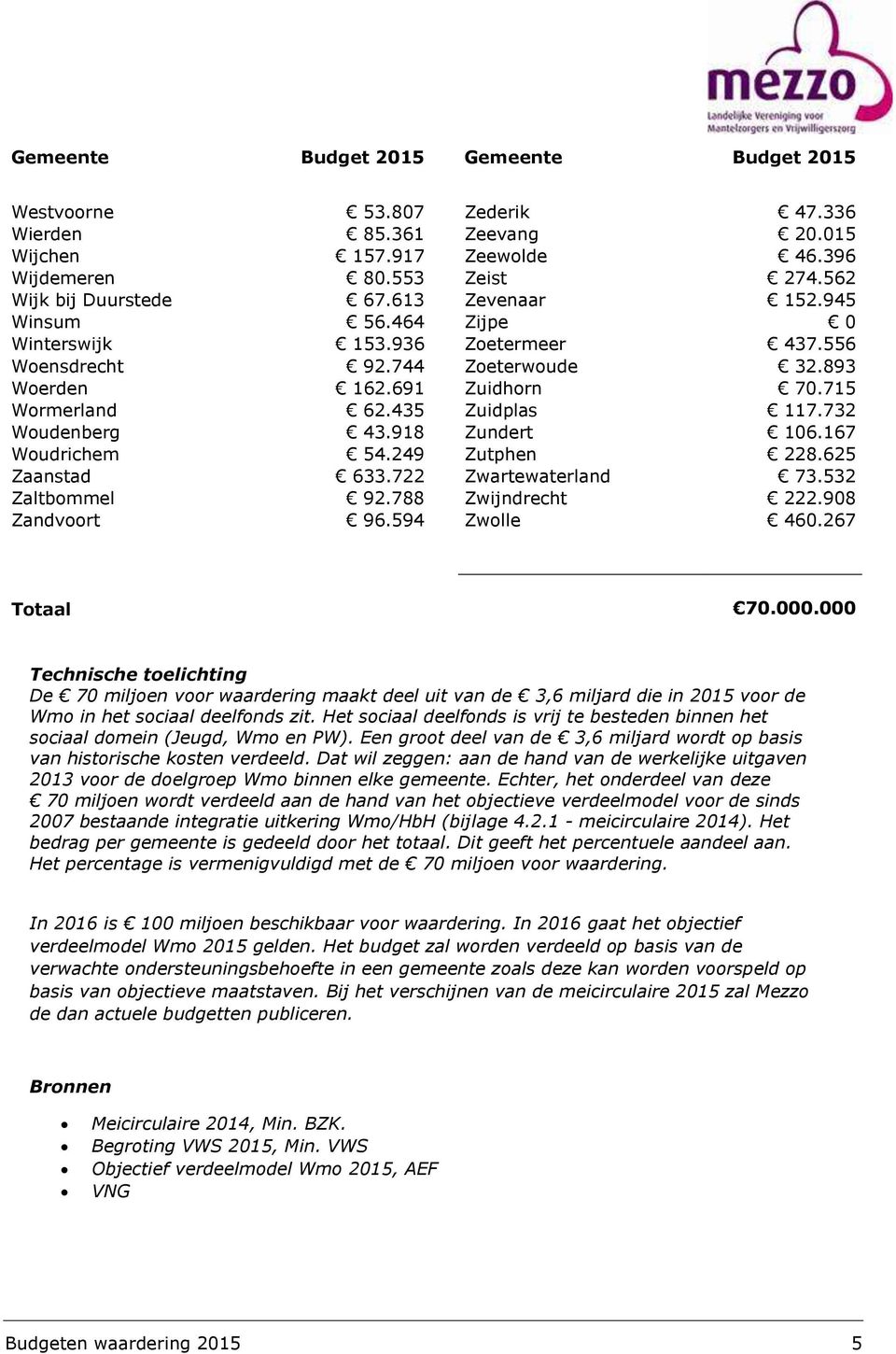 167 Woudrichem 54.249 Zutphen 228.625 Zaanstad 633.722 Zwartewaterland 73.532 Zaltbommel 92.788 Zwijndrecht 222.908 Zandvoort 96.594 Zwolle 460.267 Totaal 70.000.