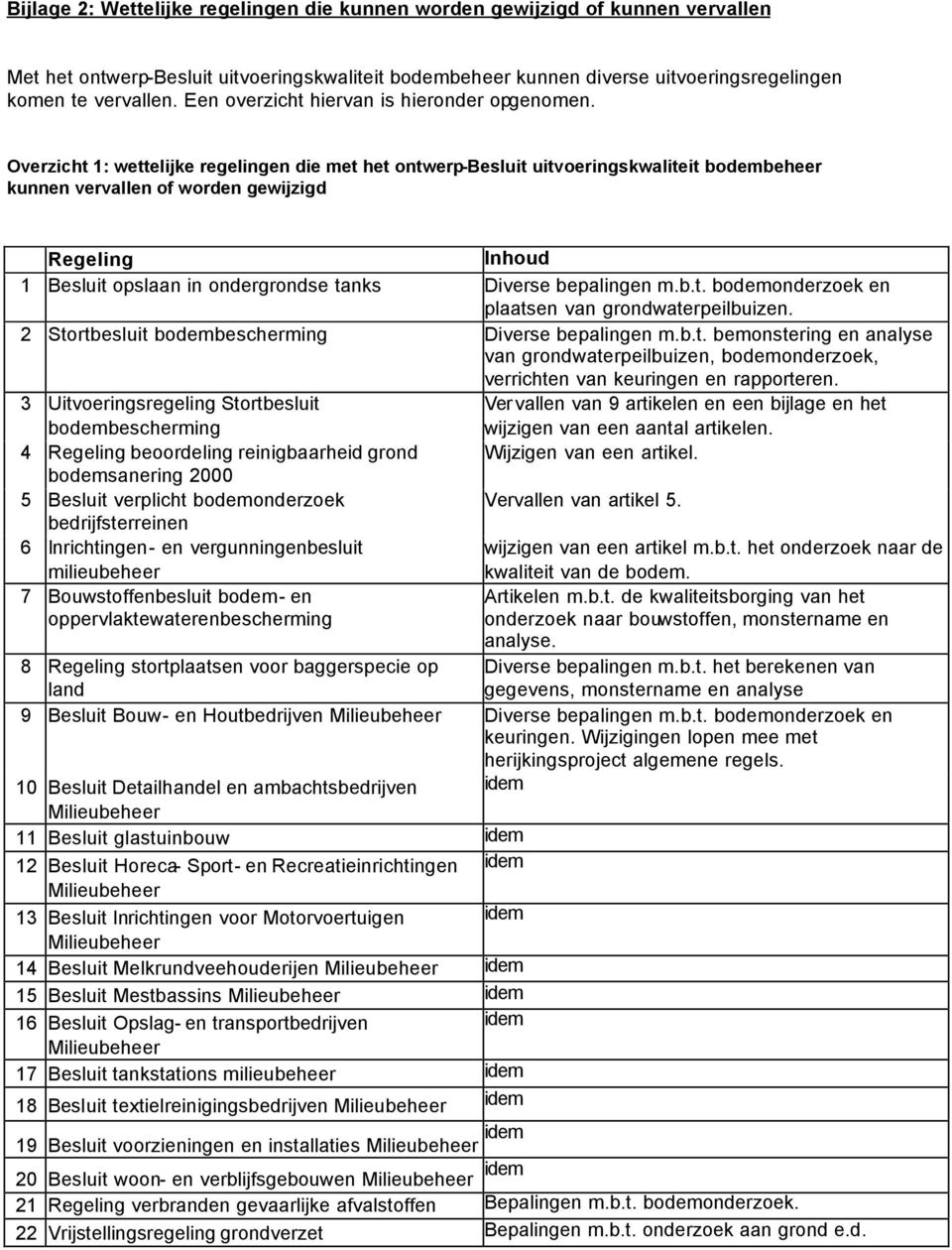 Overzicht 1: wettelijke regelingen die met het ontwerp-besluit uitvoeringskwaliteit bodembeheer kunnen vervallen of worden gewijzigd Regeling Inhoud 1 Besluit opslaan in ondergrondse tanks Diverse