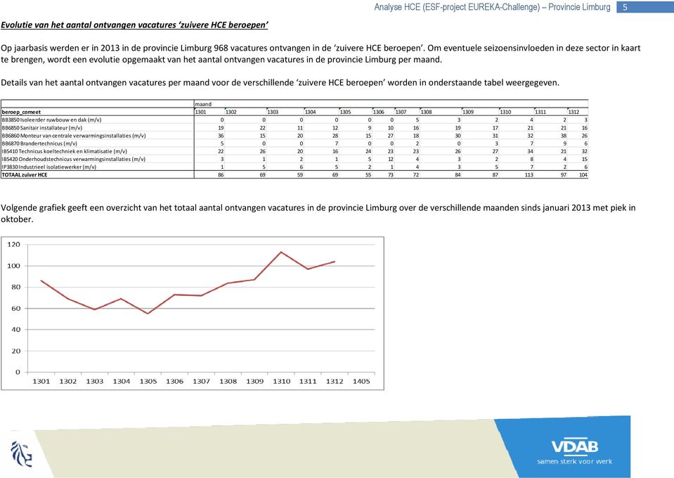 Om eventuele seizoensinvloeden in deze sector in kaart te brengen, wordt een evolutie opgemaakt van het aantal ontvangen vacatures in de provincie Limburg per maand.