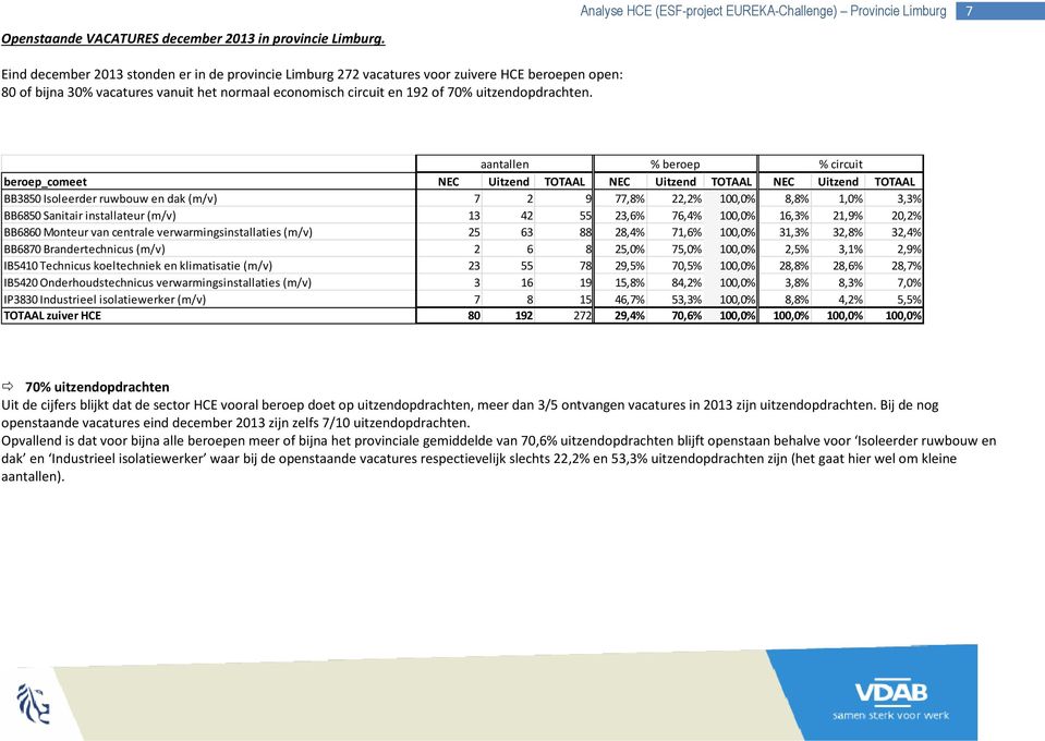 aantallen % beroep % circuit beroep_comeet NEC Uitzend TOTAAL NEC Uitzend TOTAAL NEC Uitzend TOTAAL BB3850 Isoleerder ruwbouw en dak (m/v) 7 2 9 77,8% 22,2% 100,0% 8,8% 1,0% 3,3% BB6850 Sanitair