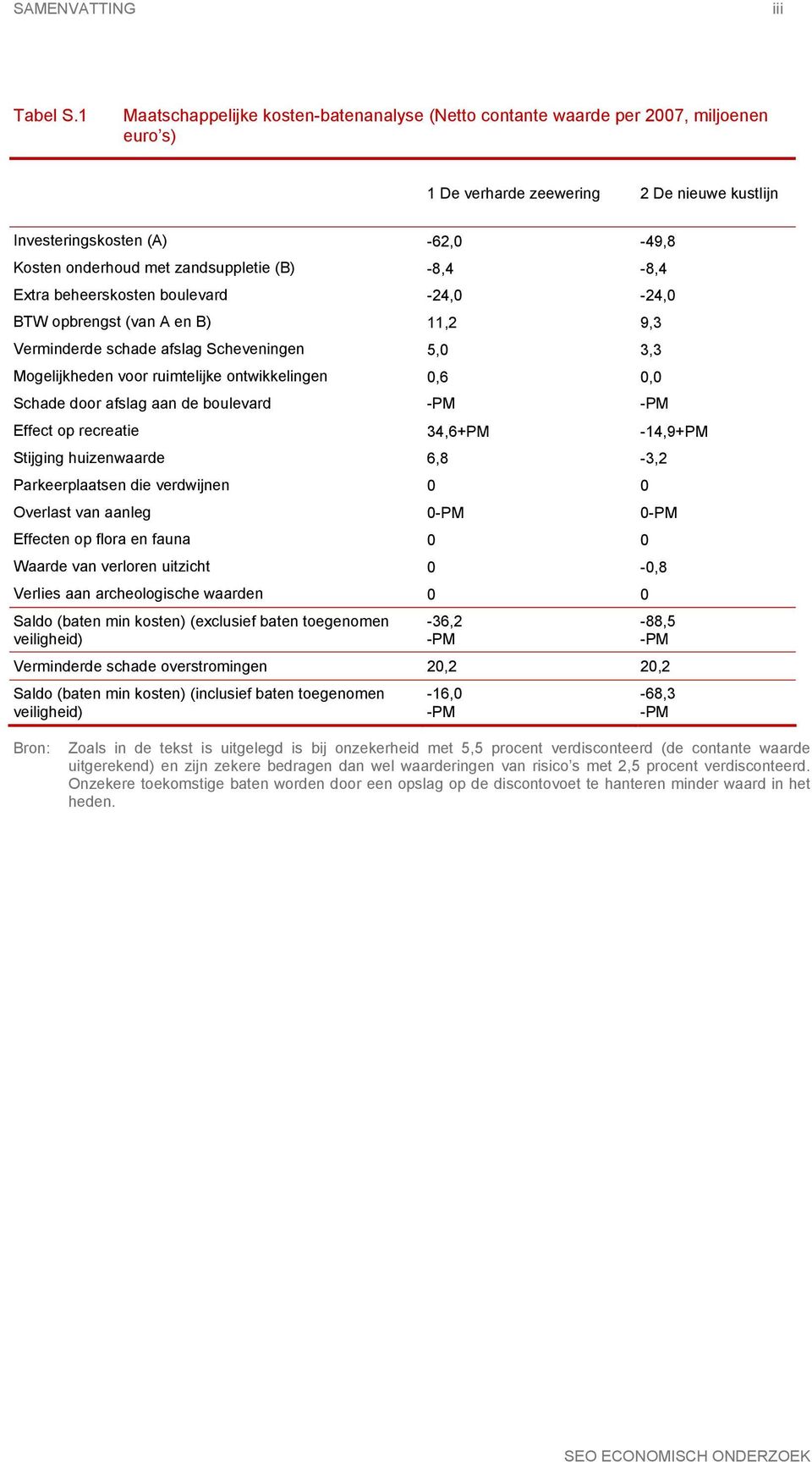 zandsuppletie (B) -8,4-8,4 Extra beheerskosten boulevard -24,0-24,0 BTW opbrengst (van A en B) 11,2 9,3 Verminderde schade afslag Scheveningen 5,0 3,3 Mogelijkheden voor ruimtelijke ontwikkelingen