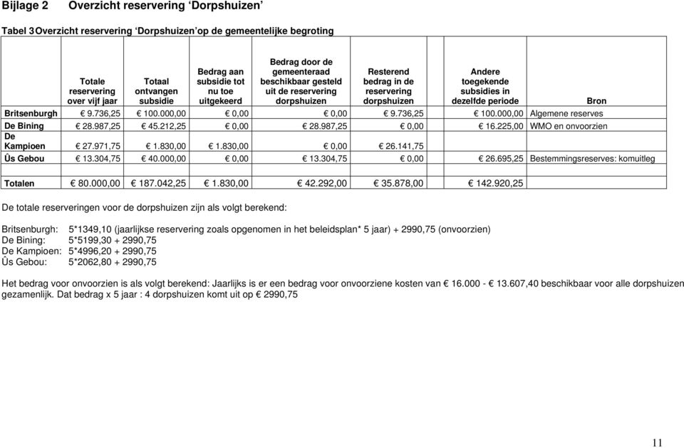 Britsenburgh 9.736,25 100.000,00 0,00 0,00 9.736,25 100.000,00 Algemene reserves De Bining 28.987,25 45.212,25 0,00 28.987,25 0,00 16.225,00 WMO en onvoorzien De Kampioen 27.971,75 1.830,00 1.