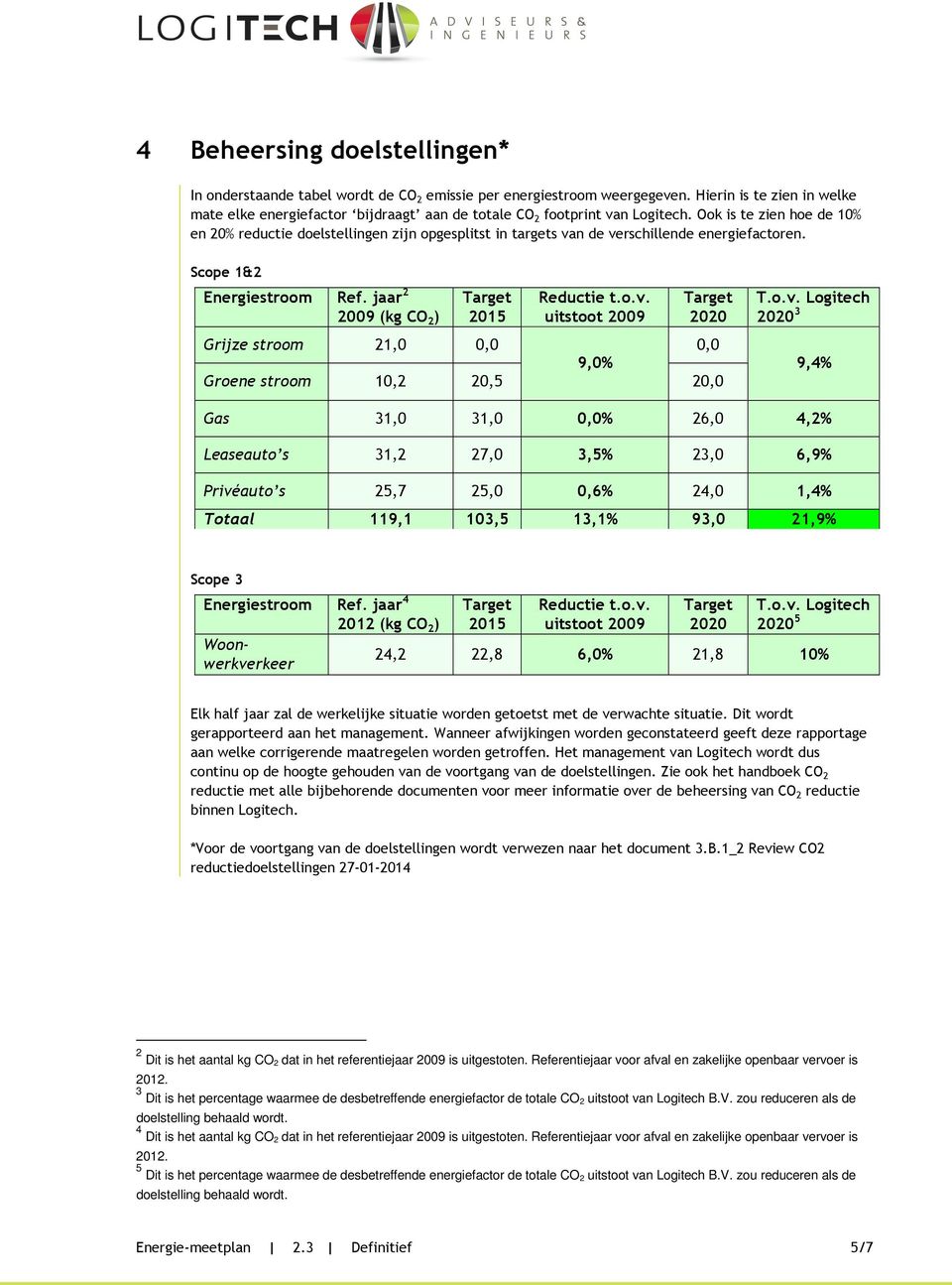 Ook is te zien hoe de 10% en 20% reductie doelstellingen zijn opgesplitst in targets van de verschillende energiefactoren. Scope 1&2 Energiestroom Ref. jaar 2 2009 (kg CO 2 ) 2015 Reductie t.o.v. uitstoot 2009 2020 Grijze stroom 21,0 0,0 0,0 9,0% Groene stroom 10,2 20,5 20,0 T.