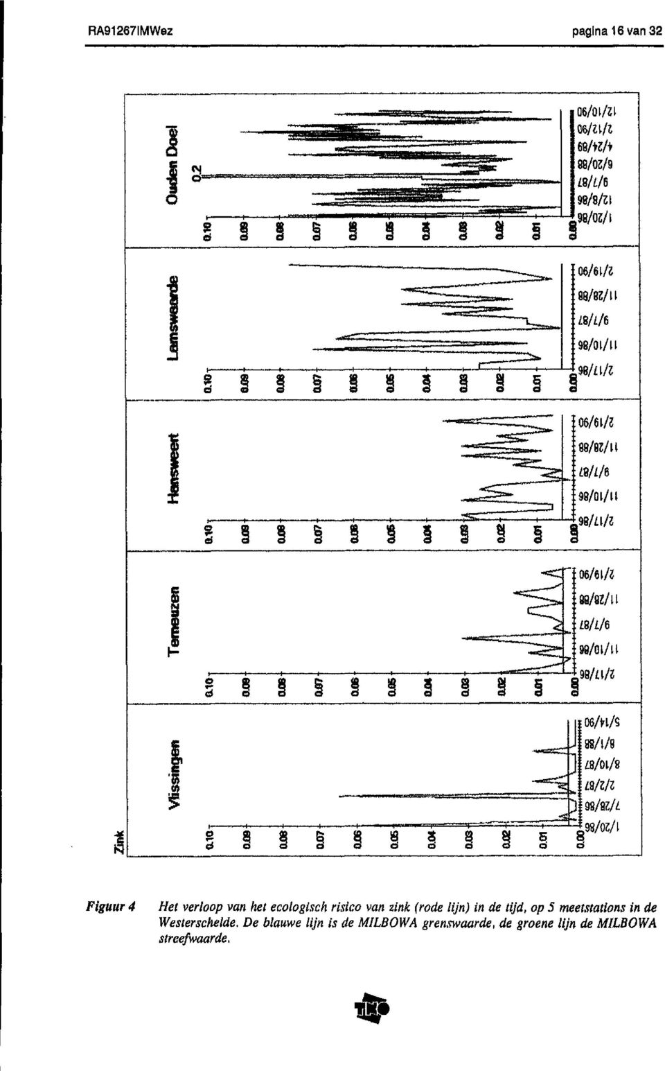 risico van zink (rode lijn) in de tijd, op 5 meetstations in de