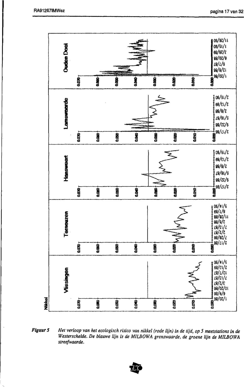van het ecologisch risico van nikkel (rode lijn) in de tijd, op 5 meetstations in de