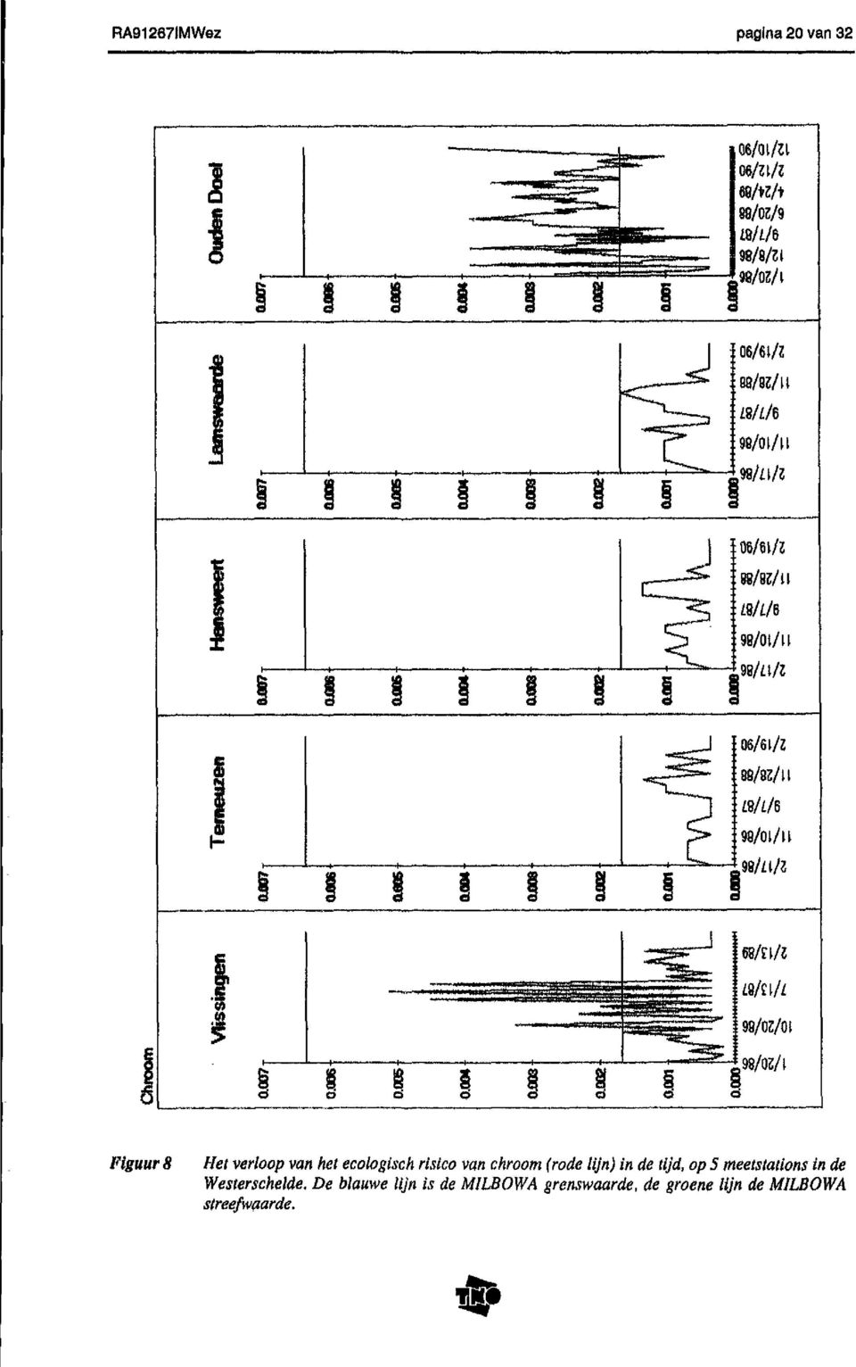 ecologisch risico van chroom (rode lijn) in de tijd, op 5 meetstations in de