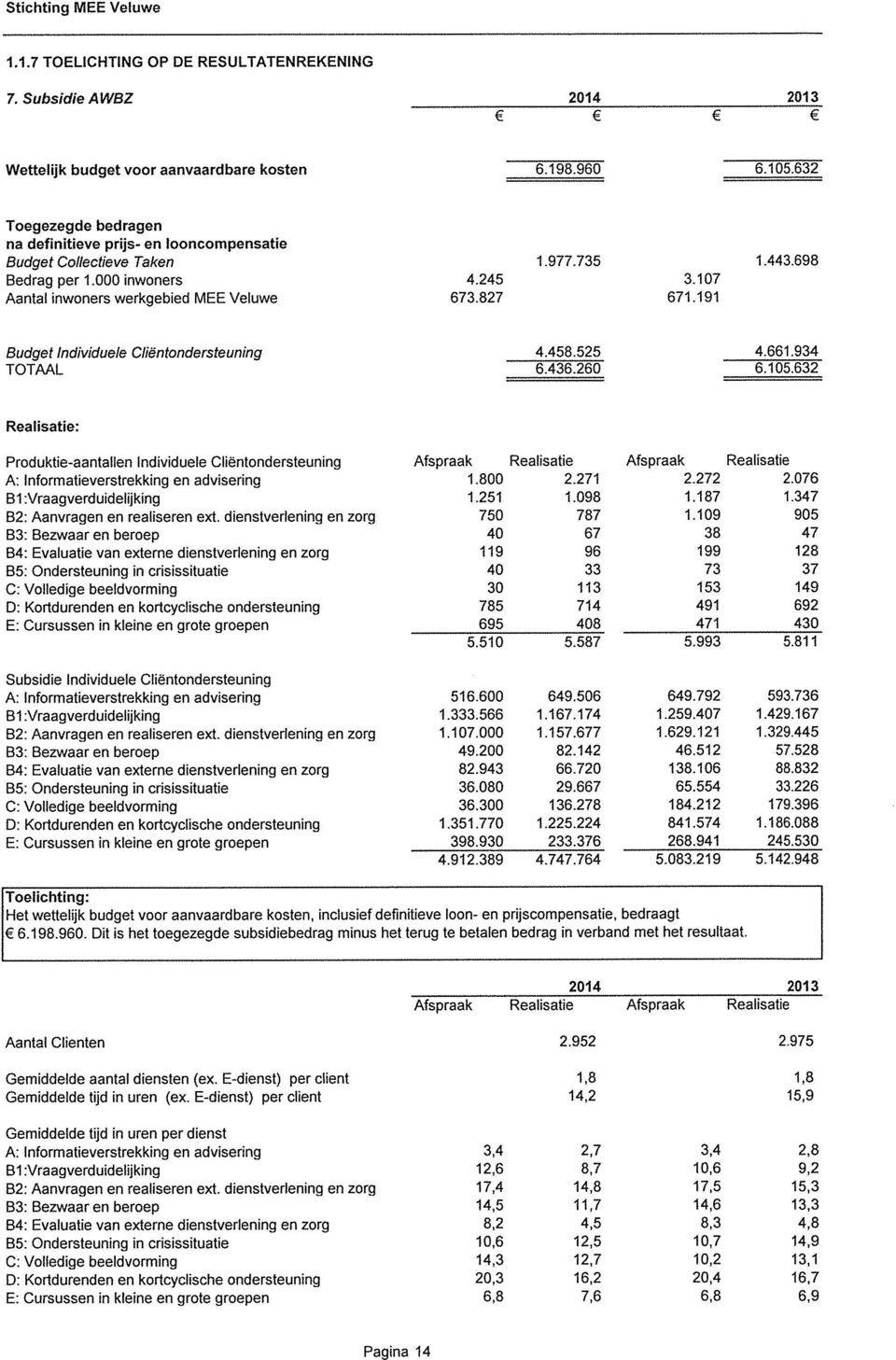 191 Budget Individuele Clientondersteuning 4.458.525 4.661.934 TOTAAL 6.436.260 6.105.
