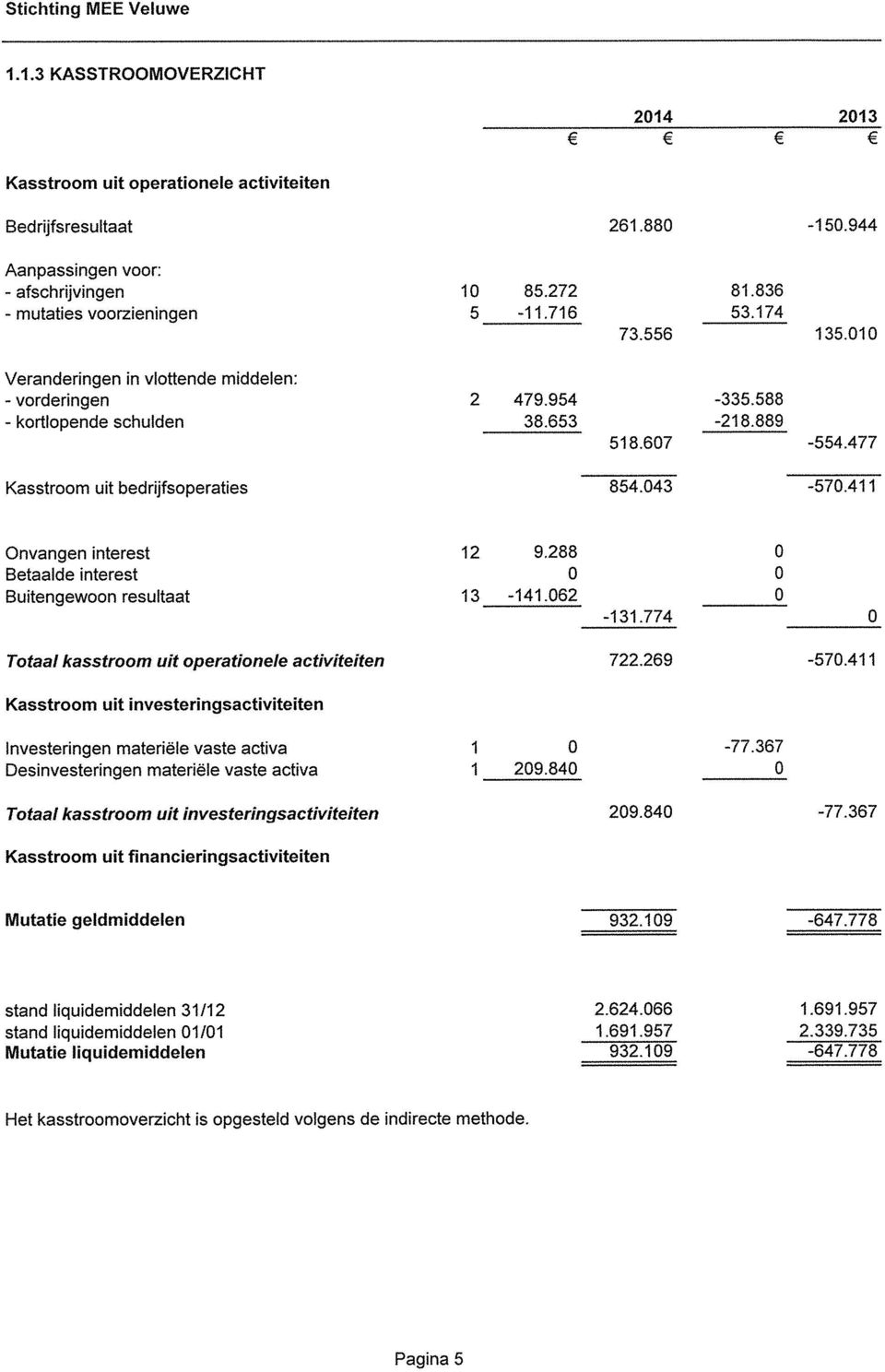 411 Onvangen interest 12 9.288 0 Betaalde interest 0 0 Buitengewoon resultaat 13-141.062 0-131.774 0 Totaal kasstroom uit operationele activiteiten 722.269-570.