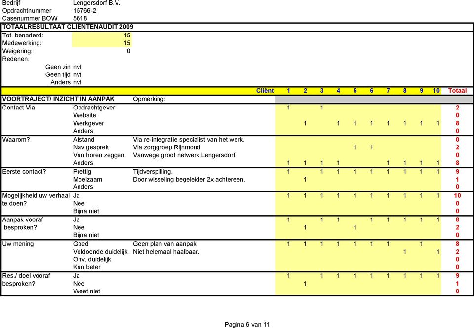 8 Anders 0 Waarom? Afstand Via re-integratie specialist van het werk.