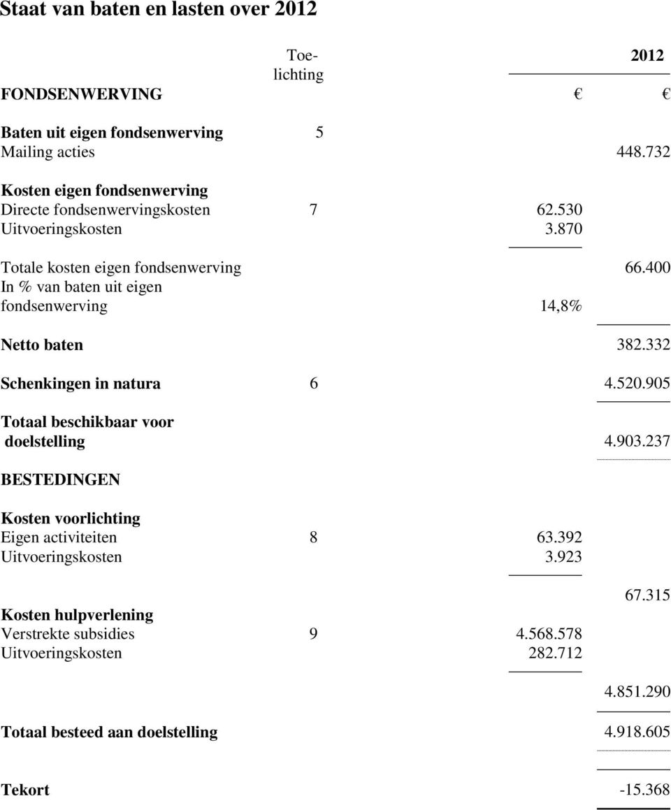 400 In % van baten uit eigen fondsenwerving 14,8% Netto baten 382.332 Schenkingen in natura 6 4.520.905 Totaal beschikbaar voor doelstelling 4.903.