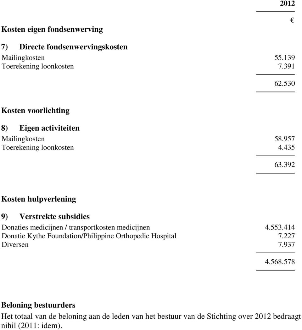 392 Kosten hulpverlening 9) Verstrekte subsidies Donaties medicijnen / transportkosten medicijnen 4.553.