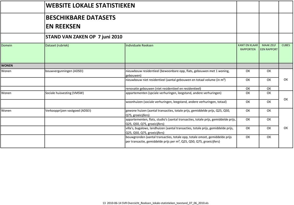 verhuringen, leegstand, andere verhuringen, totaal) Wonen Verkoopprijzen vastgoed (ADSEI) gewone huizen (aantal transacties, totale prijs, gemiddelde prijs, Q25, Q50, Q75, groeicijfers)