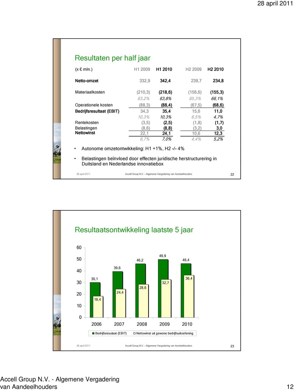 Bedrijfsresultaat (EBIT) 34,3 35,4 15,6 11,0 10,3% 10,3% 6,5% 4,7% Rentekosten (3,5) (2,5) (1,8) (1,7) Belastingen (8,6) (8,8) (3,2) 3,0 Nettowinst 22,1 24,1 10,6 12,3 6,7% 7,0% 4,4% 5,2% Autonome