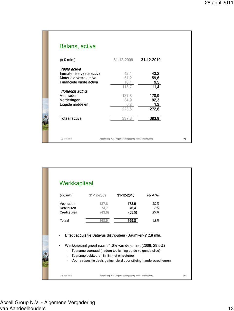 Vorderingen 84,9 92,3 Liquide middelen 0,8 1,3 223,6 272,6 Totaal activa 337,3 383,9 28 april 2011 van Aandeelhouders 24 Werkkapitaal (x mln.