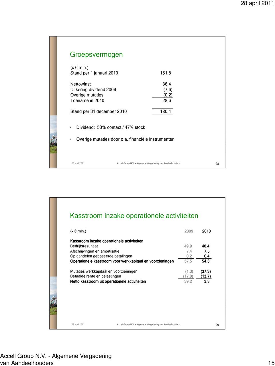 Overige mutaties door o.a. financiële instrumenten 28 april 2011 van Aandeelhouders 28 Kasstroom inzake operationele activiteiten (x mln.