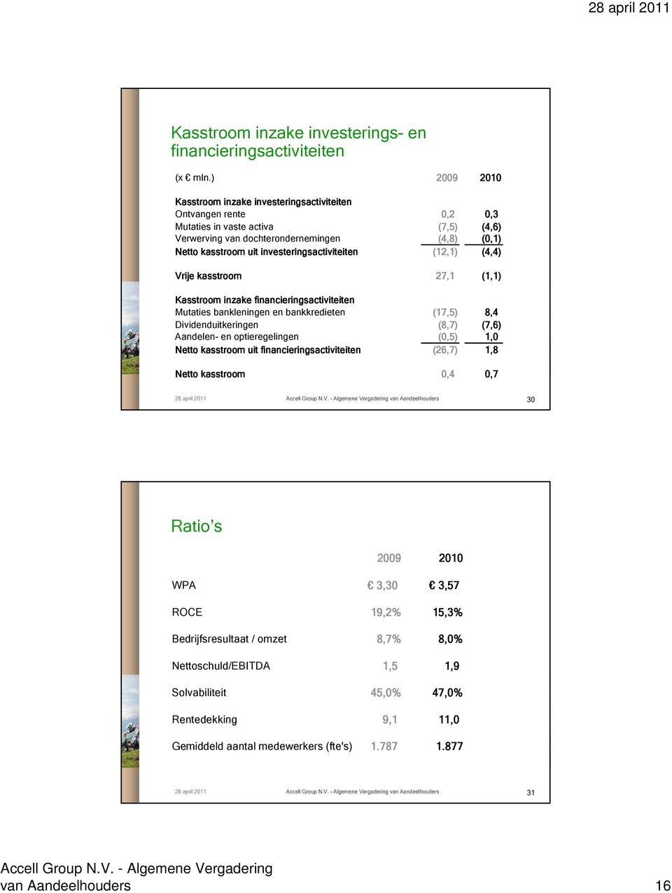 investeringsactiviteiten (12,1) (4,4) Vrije kasstroom 27,1 (1,1) Kasstroom inzake financieringsactiviteiten Mutaties bankleningen en bankkredieten (17,5) 8,4 Dividenduitkeringen (8,7) (7,6) Aandelen-