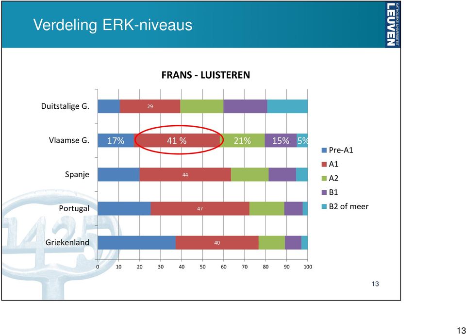 17% 41 % 21% 15% 5% Pre-A1 Spanje 44 A1 A2 B1