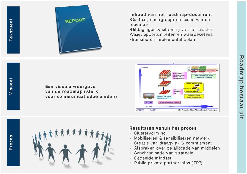 communicatiedoeleinden) Roadmap bestaat uit Proces Resultaten vanuit het proces Clustervorming Mobiliseren & sensibiliseren netwerk