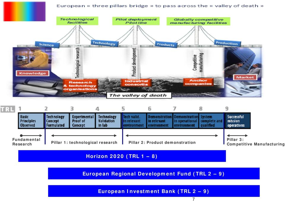 Pillar 3: Competitive Manufacturing Horizon 2020 (TRL 1 8)