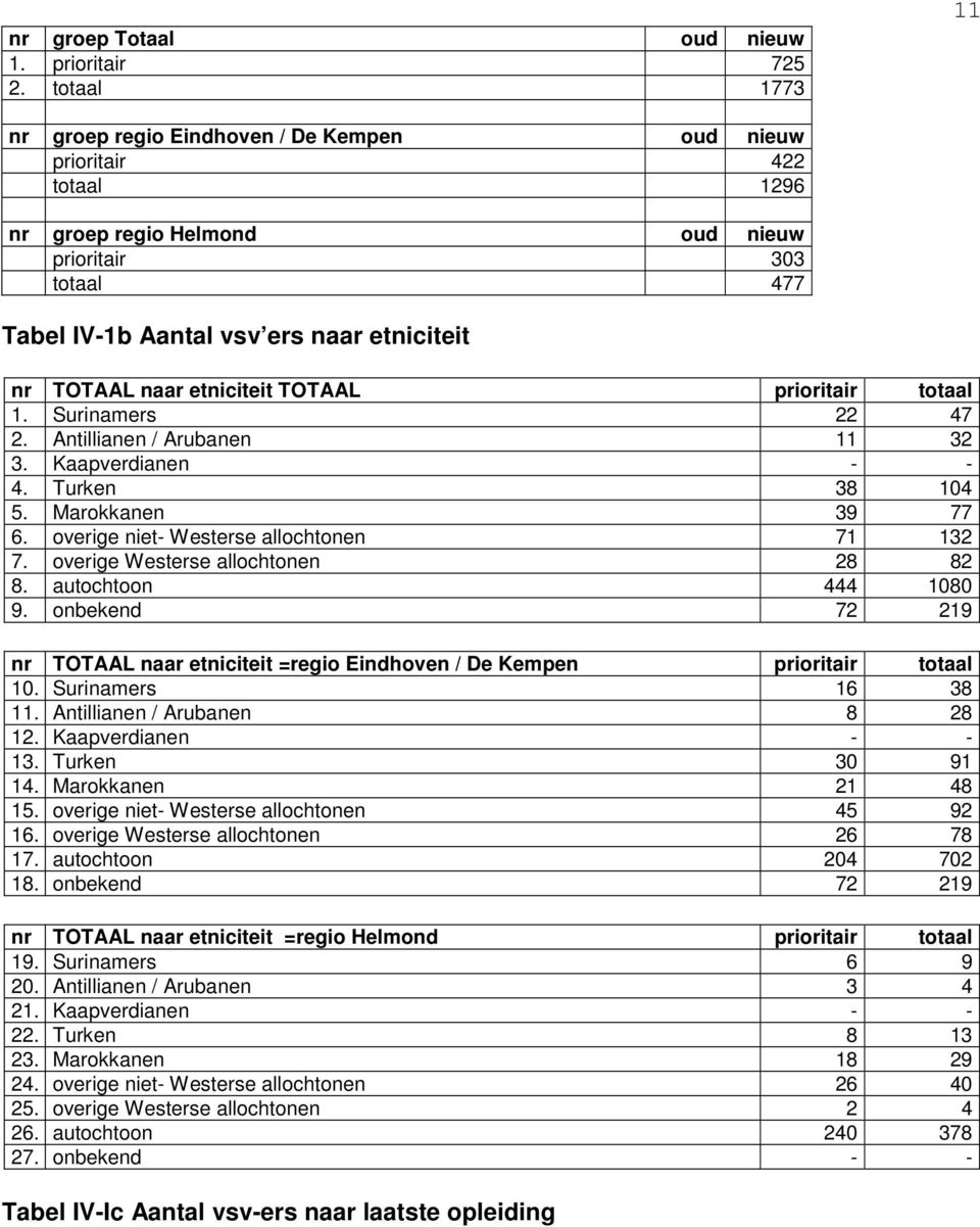 naar etniciteit TOTAAL prioritair totaal 1. Surinamers 47. Antillianen / Arubanen 11 3 3. Kaapverdianen - - 4. Turken 38 104 5. Marokkanen 39 77 6. overige niet- Westerse allochtonen 71 13 7.