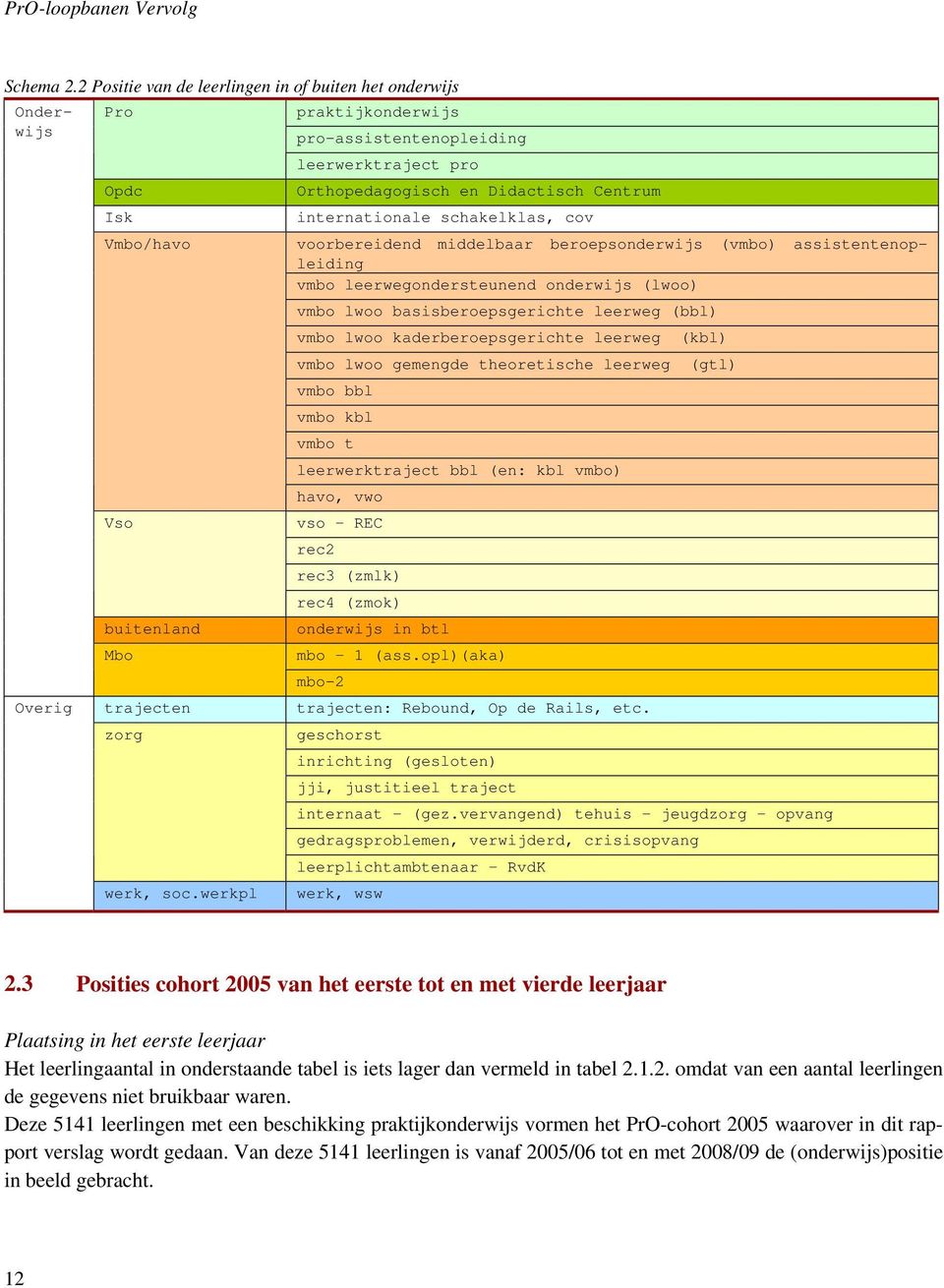 assistentenopleiding vmbo leerwegondersteunend onderwijs (lwoo) vmbo lwoo basisberoepsgerichte leerweg (bbl) vmbo lwoo kaderberoepsgerichte leerweg (kbl) vmbo lwoo gemengde theoretische leerweg (gtl)