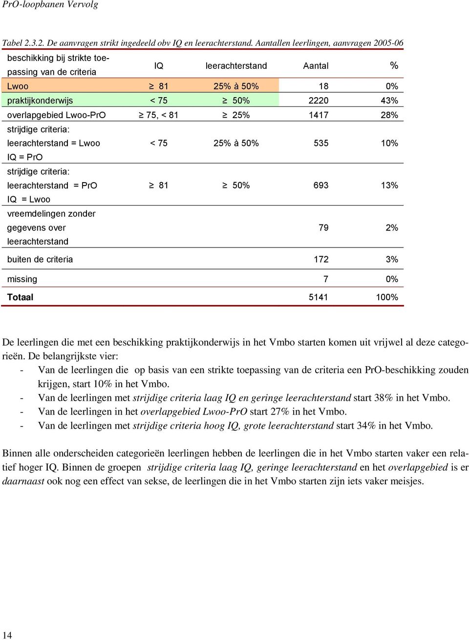 Lwoo-PrO 75, < 81 25% 1417 28% strijdige criteria: leerachterstand = Lwoo < 75 25% à 50% 535 10% IQ = PrO strijdige criteria: leerachterstand = PrO 81 50% 693 13% IQ = Lwoo vreemdelingen zonder