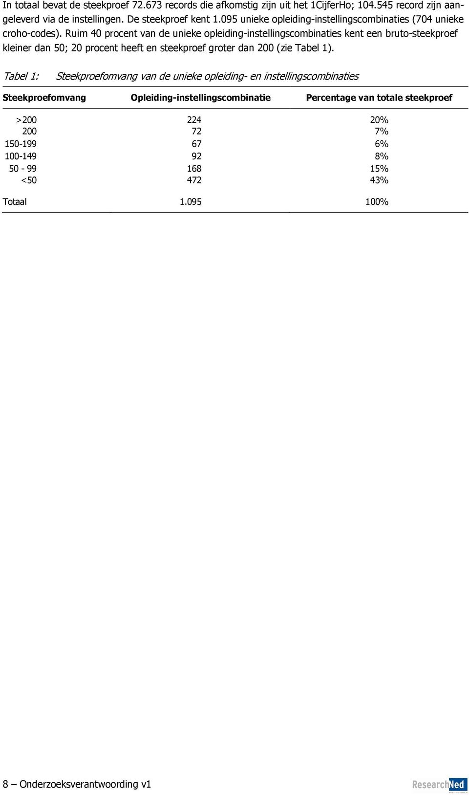 Ruim 40 procent van de unieke opleiding-instellingscombinaties kent een bruto-steekproef kleiner dan 50; 20 procent heeft en steekproef groter dan 200 (zie Tabel 1).