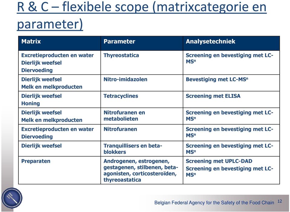 Tranquillisers en betablokkers Androgenen, estrogenen, gestagenen, stilbenen, betaagonisten, corticosteroïden, thyreoastatica Screening en bevestiging met LC- Bevestiging met LC- Screening met ELISA